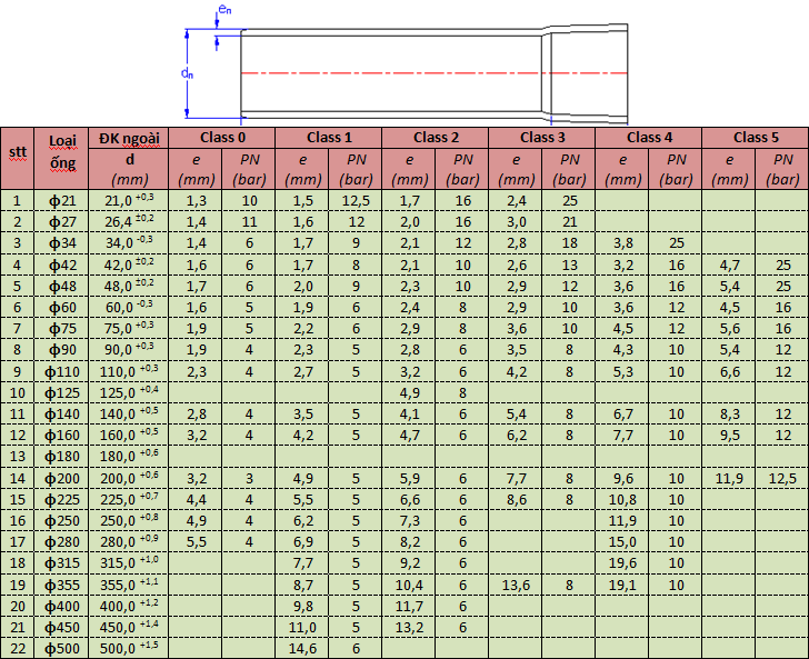 UPVC Pipe range